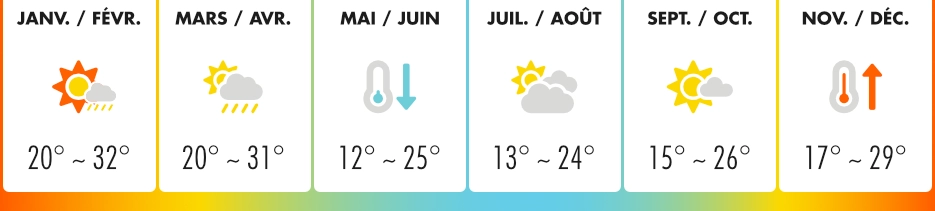 Le climat à la Réunion, températures par mois